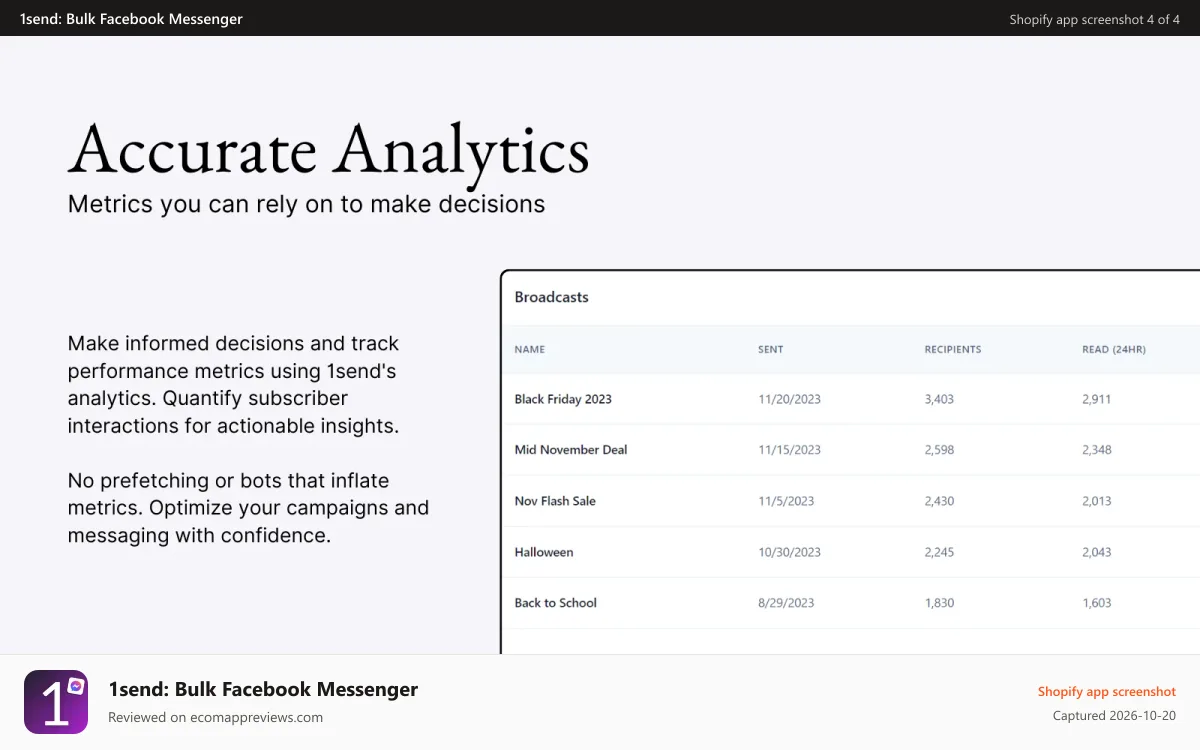 1send: Bulk Facebook Messenger Shopify app screenshot: Accurate Analytics. Metrics you can rely on to make decisions.