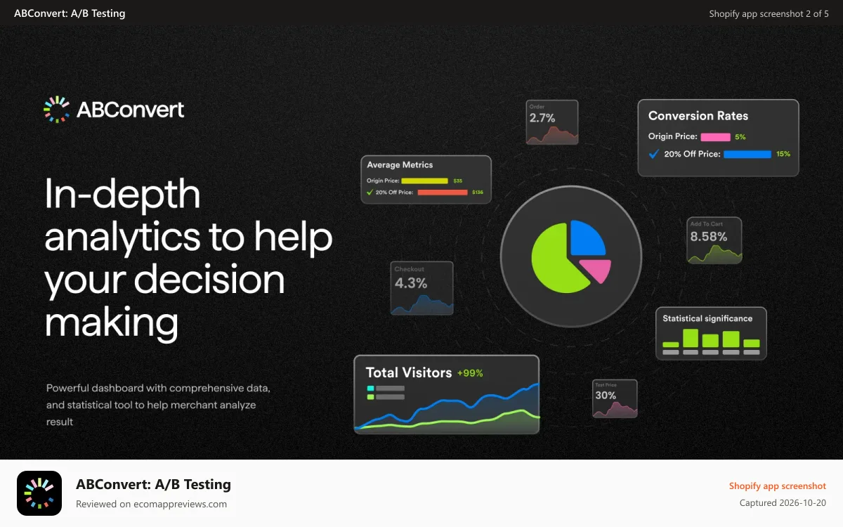ABConvert: A/B Testing Shopify app screenshot: Profit per visitor: the metric that picks the winner