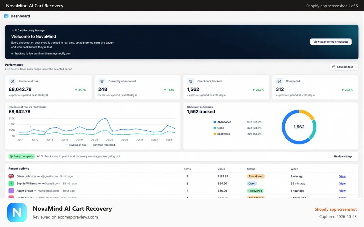 NovaMind AI Cart Recovery Shopify app screenshot: NovaMind AI dashboard with cart recovery analytics and insights.