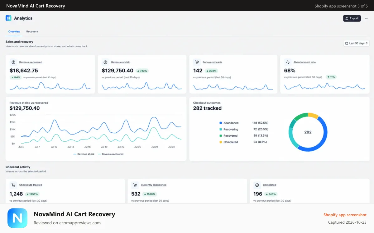 NovaMind AI Cart Recovery Shopify app screenshot: Revenue recovery analytics and cart performance dashboard.