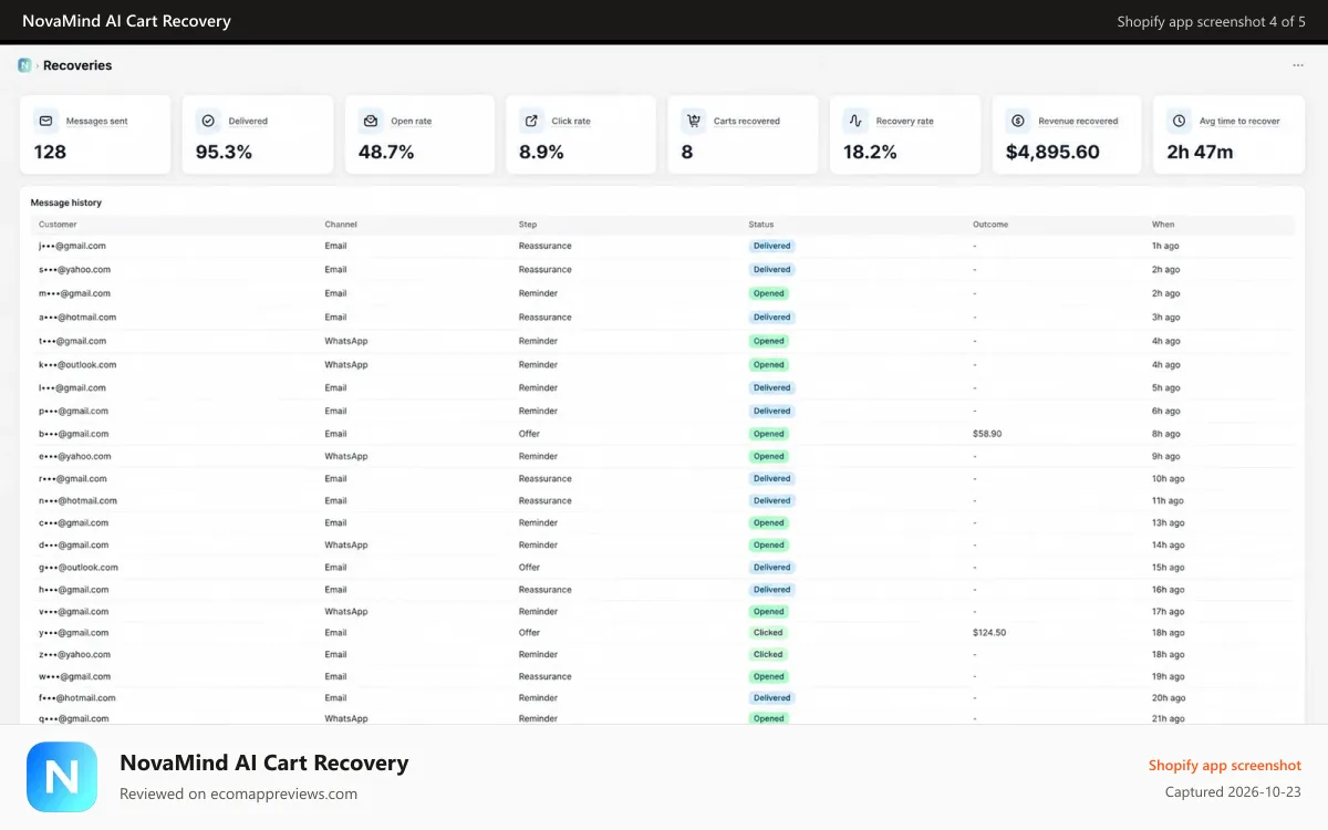 NovaMind AI Cart Recovery Shopify app screenshot: Recovery performance dashboard showing Email and WhatsApp.p