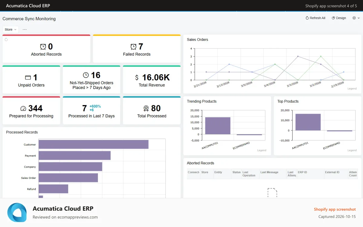 Acumatica Cloud ERP Shopify app screenshot: Sync and Sales monitoring Dashbaords