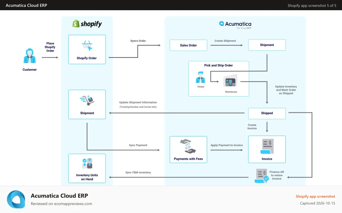 Acumatica Cloud ERP Shopify app screenshot: Acumatica Shopify Connector Workflow