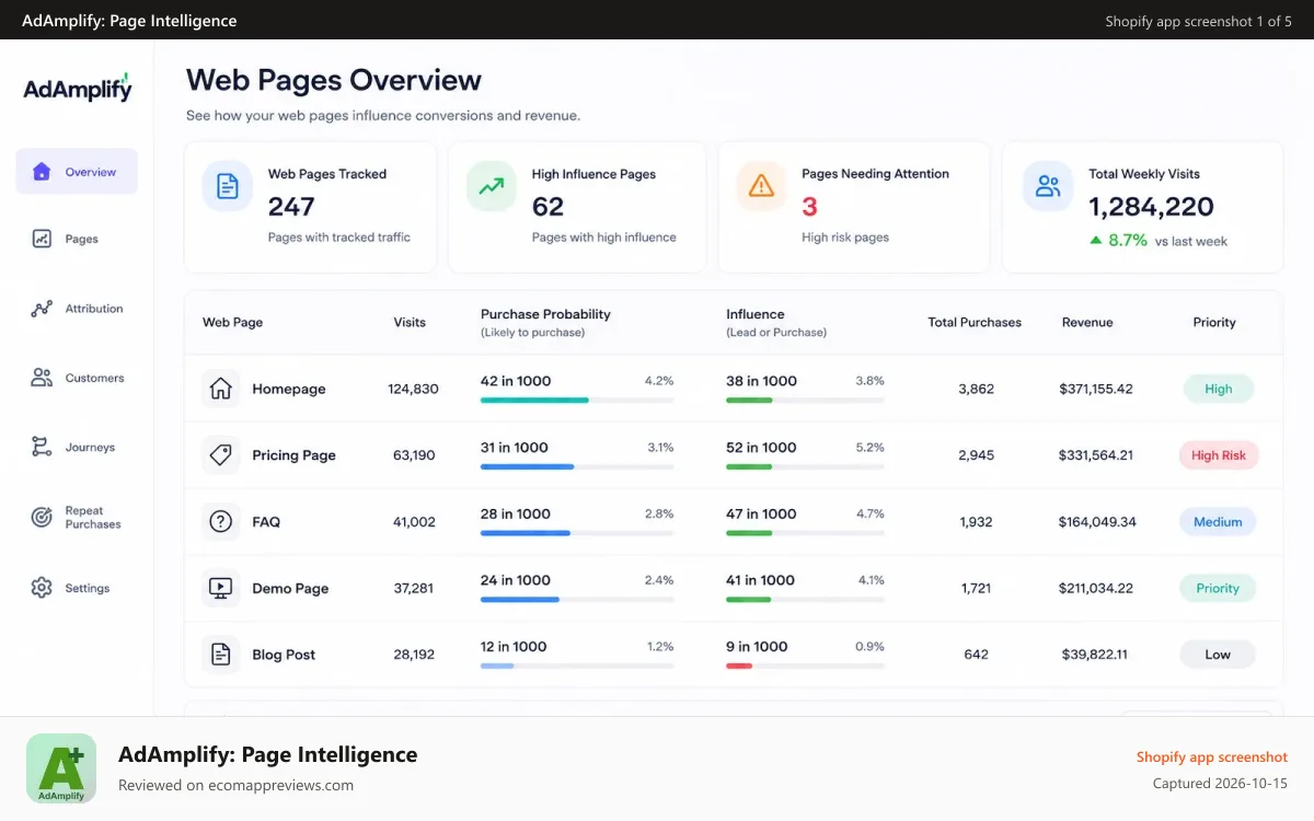 AdAmplify: Page Intelligence Shopify app screenshot: Web page performance, customer behavior, and attribution