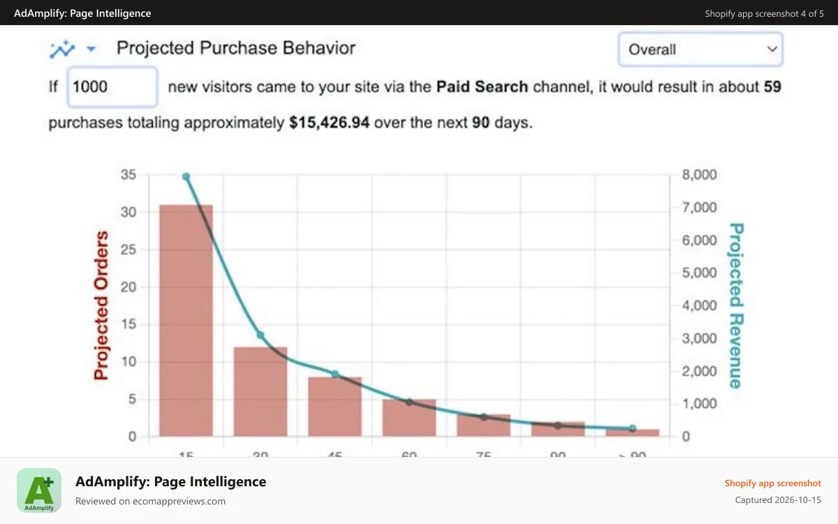AdAmplify: Page Intelligence Shopify app screenshot: Projected Purchase Behaviour show where to put your marketing $s