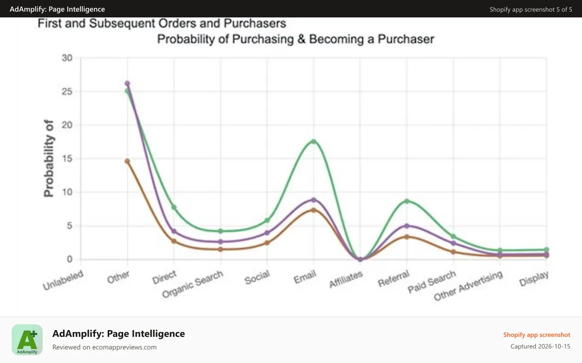 AdAmplify: Page Intelligence Shopify app screenshot: Machine Learning determines probability of purchase