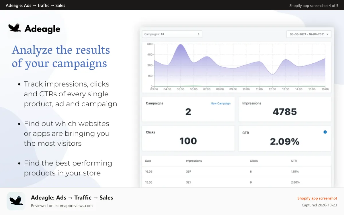 Adeagle: Ads → Traffic → Sales Shopify app screenshot: Analyze the results of your campaigns