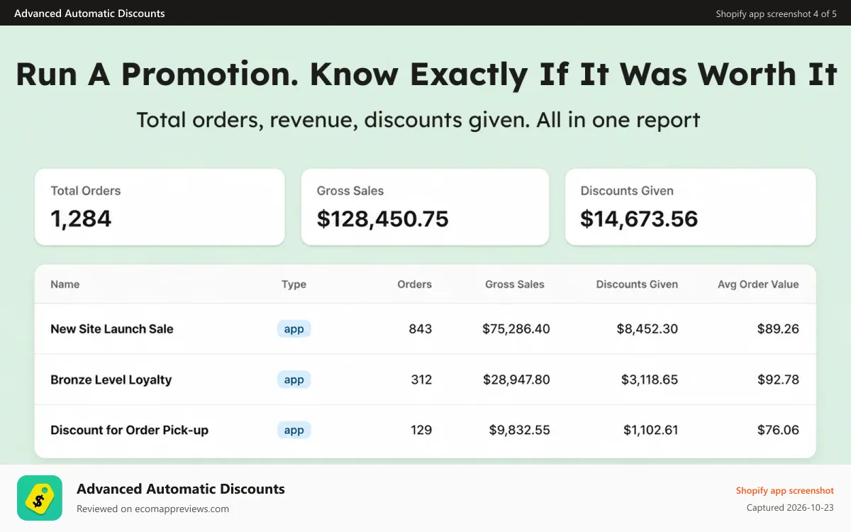 Advanced Automatic Discounts Shopify app screenshot: Discount impact report: orders, revenue, ROI per campaign