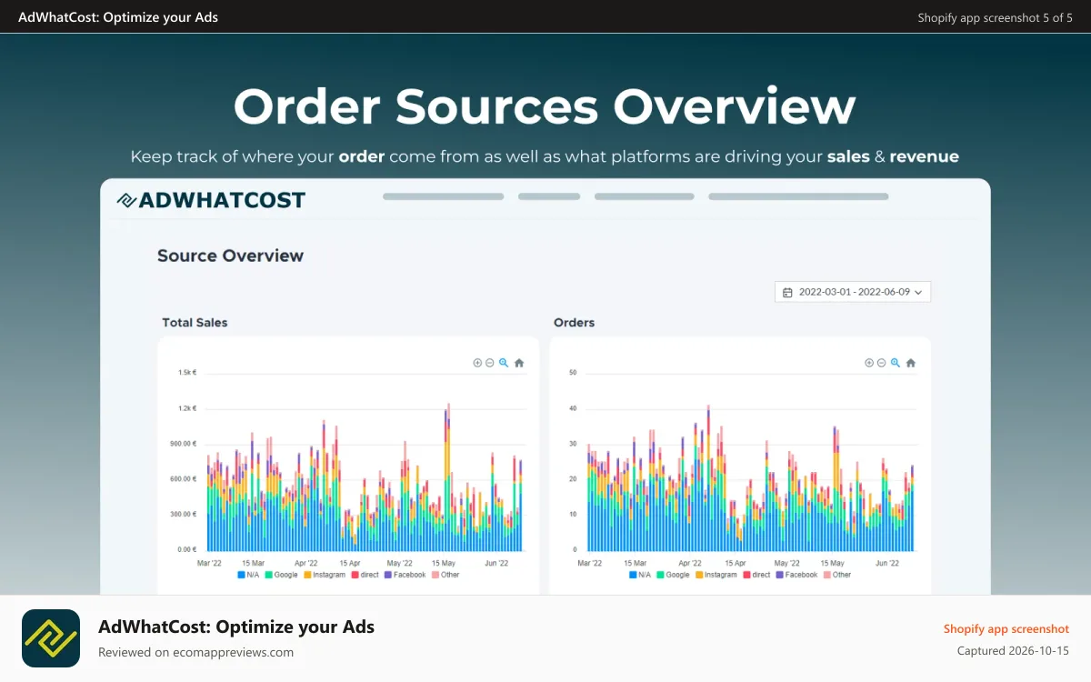 AdWhatCost: Optimize your Ads Shopify app screenshot: AdWhatCost - Source Overview Page Screenshot