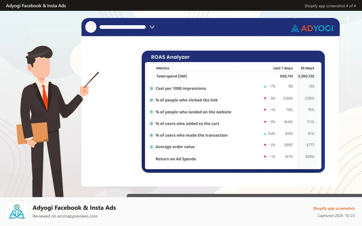Adyogi Facebook & Insta Ads Shopify app screenshot: Inbuilt ROAS Analyzer to increase Conversion Rates