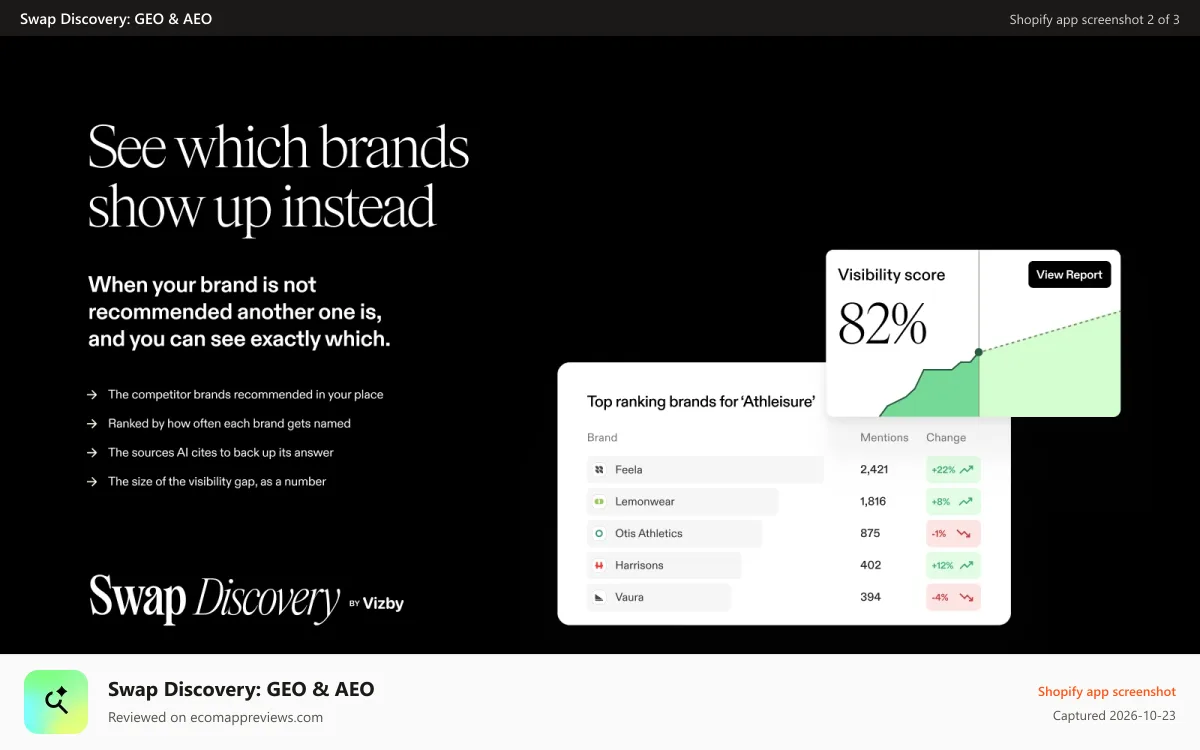 Swap Discovery: GEO & AEO Shopify app screenshot: Competitors AI recommends instead, in AI search