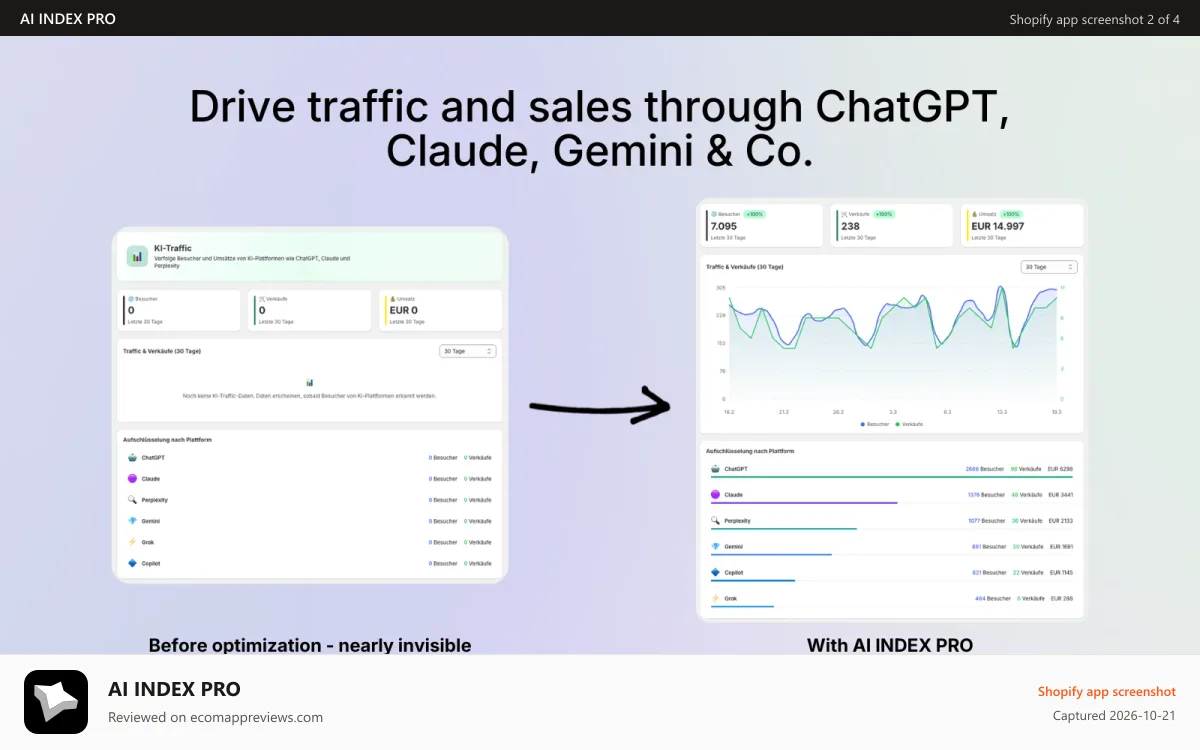 AI INDEX PRO Shopify app screenshot: Traffic and conversion analysis with AI INDEX PRO
