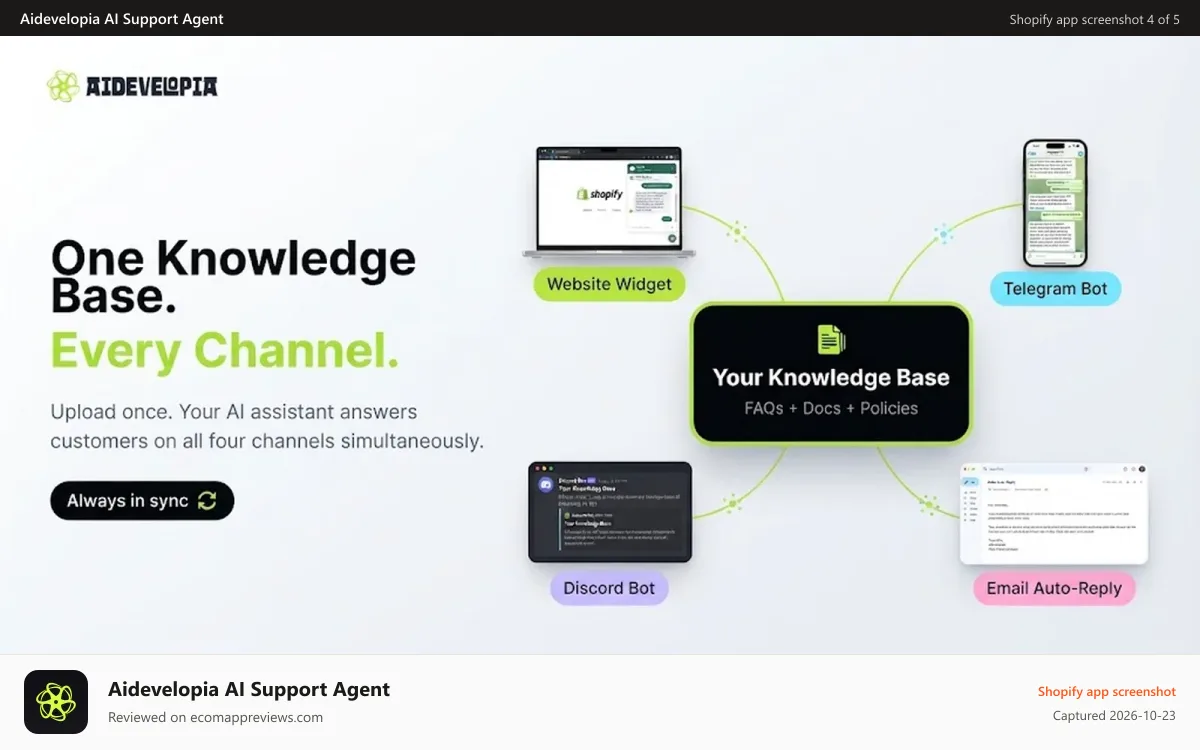 Aidevelopia AI Support Agent Shopify app screenshot: One knowledge base powers website, Telegram, Discord, and email
