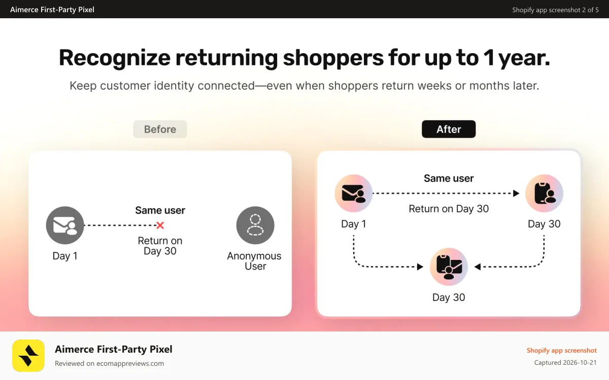 Aimerce First‑Party Pixel Shopify app screenshot: Recognize returning shoppers for up to 1 year.