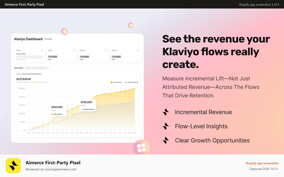 Aimerce First‑Party Pixel Shopify app screenshot: Send and Convert More Klaviyo Cart Abandonment Emails