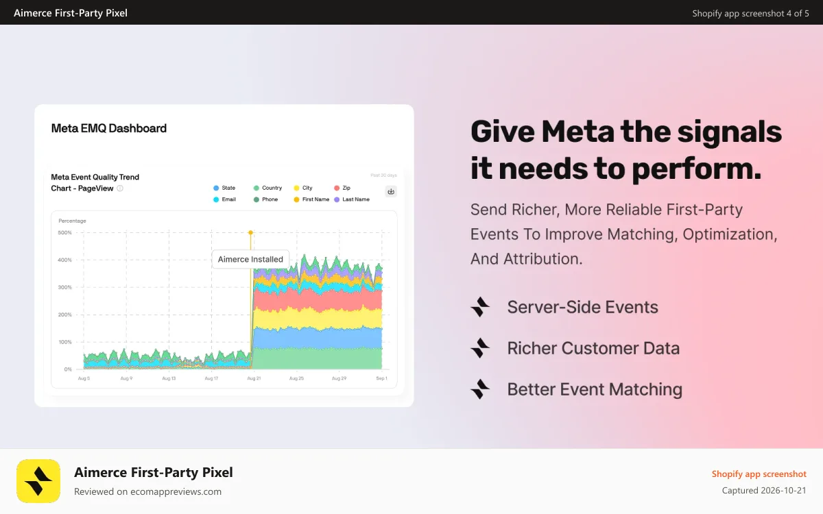 Aimerce First‑Party Pixel Shopify app screenshot: Supercharge Meta Ad ROAS with EMQ score going up