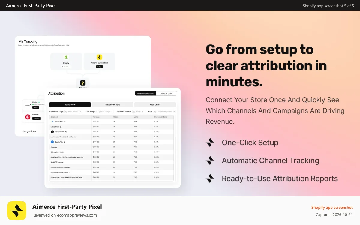 Aimerce First‑Party Pixel Shopify app screenshot: Easy onboarding flow and view all the data in one dashboard.
