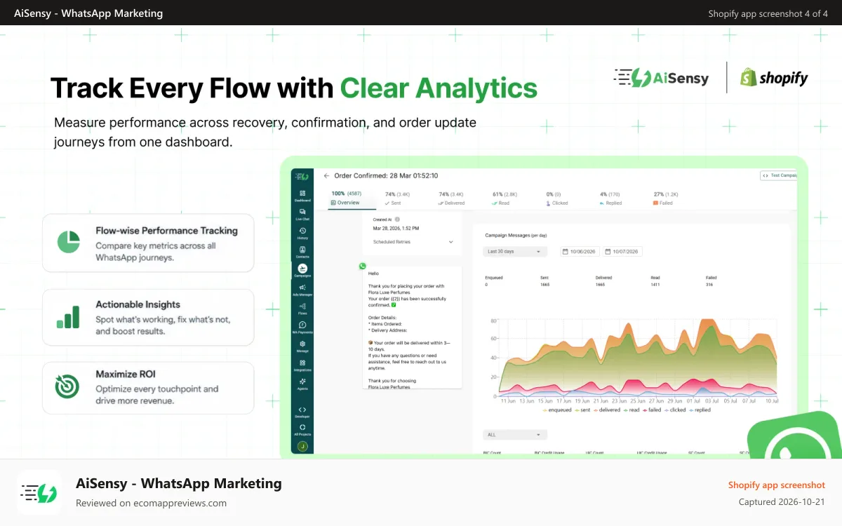 AiSensy ‑ WhatsApp Marketing Shopify app screenshot: Track every flow with clear analytics