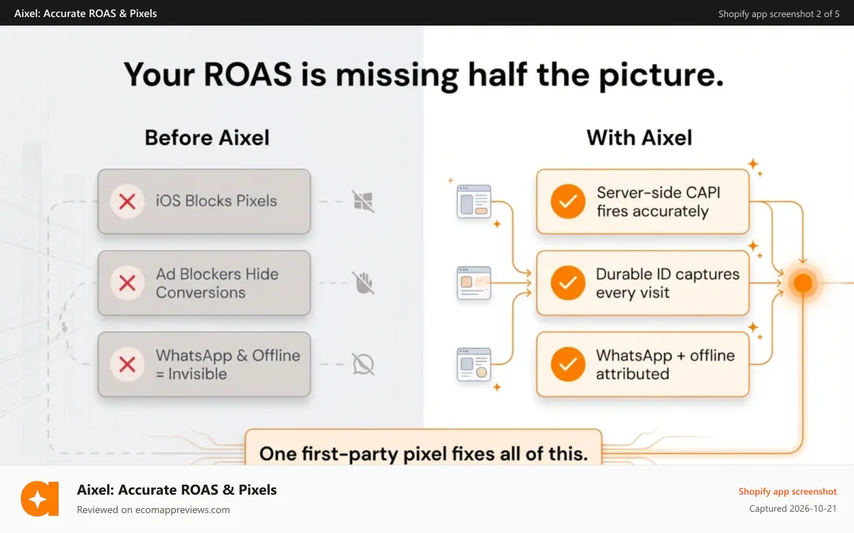 Aixel: Accurate ROAS & Pixels Shopify app screenshot: Unlock Better Meta Performance with First-Party Data