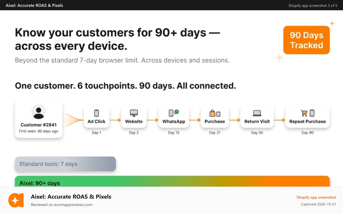 Aixel: Accurate ROAS & Pixels Shopify app screenshot: Full User Journey — Click to Conversion