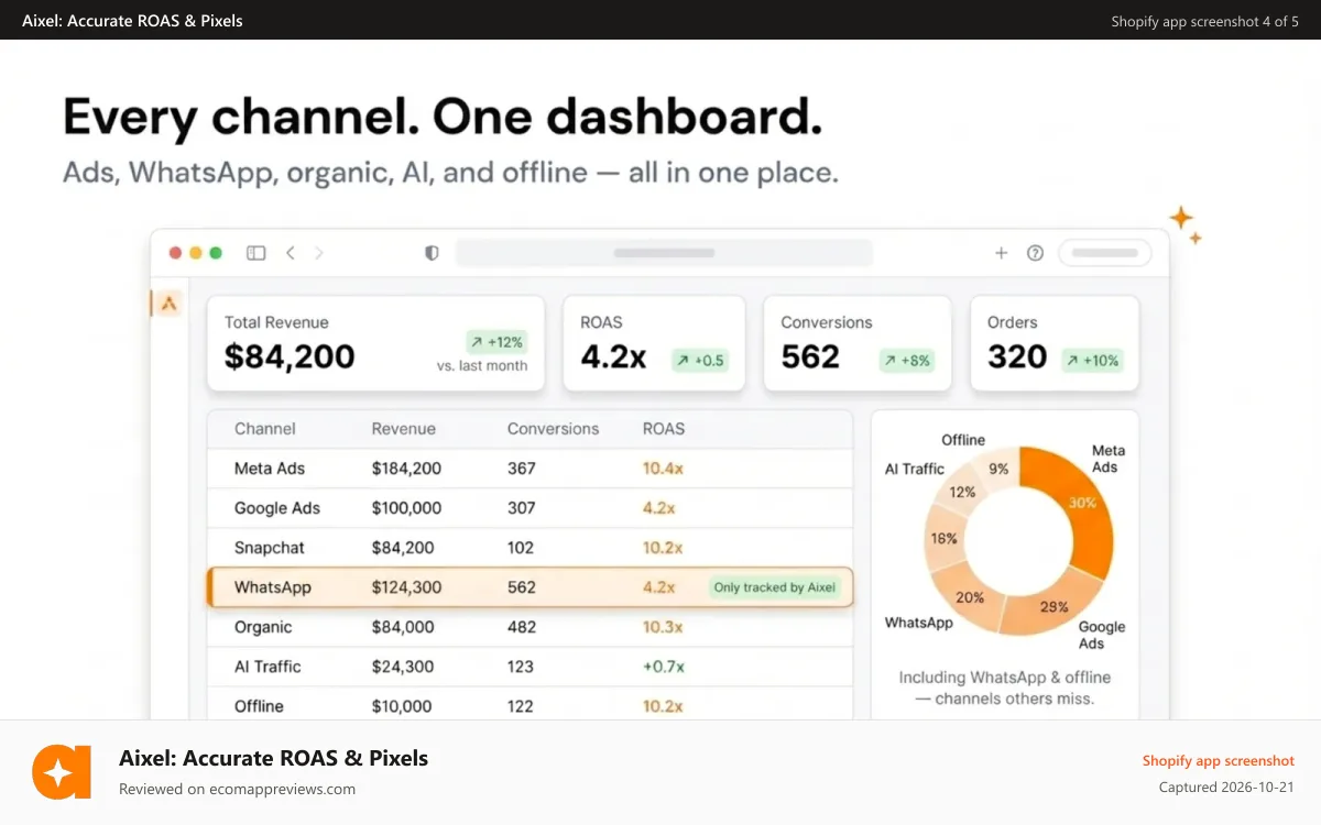 Aixel: Accurate ROAS & Pixels Shopify app screenshot: Know Exactly Which Channels Drive Growth