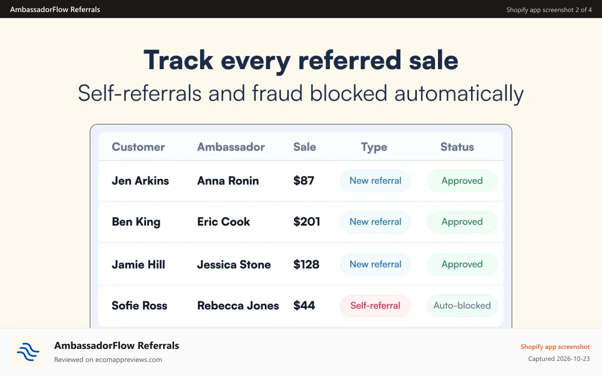 AmbassadorFlow Referrals Shopify app screenshot: track every referral sale