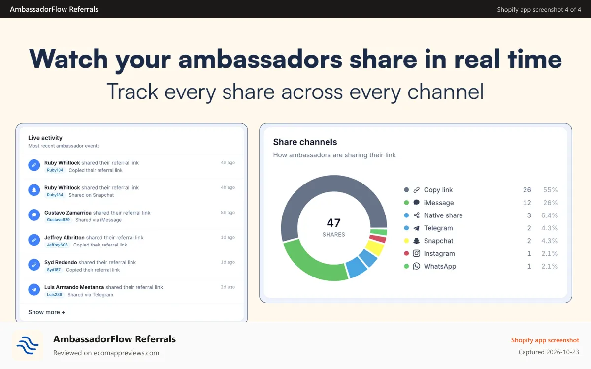 AmbassadorFlow Referrals Shopify app screenshot: watch your ambassadors share in real time