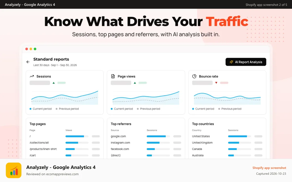 Analyzely ‑ Google Analytics 4 Shopify app screenshot: Standard reports with sessions, top pages and AI analysis
