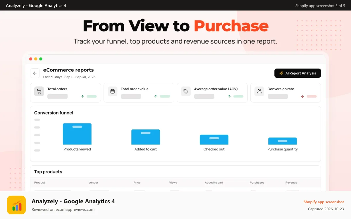 Analyzely ‑ Google Analytics 4 Shopify app screenshot: Comprehensive eCommerce Report