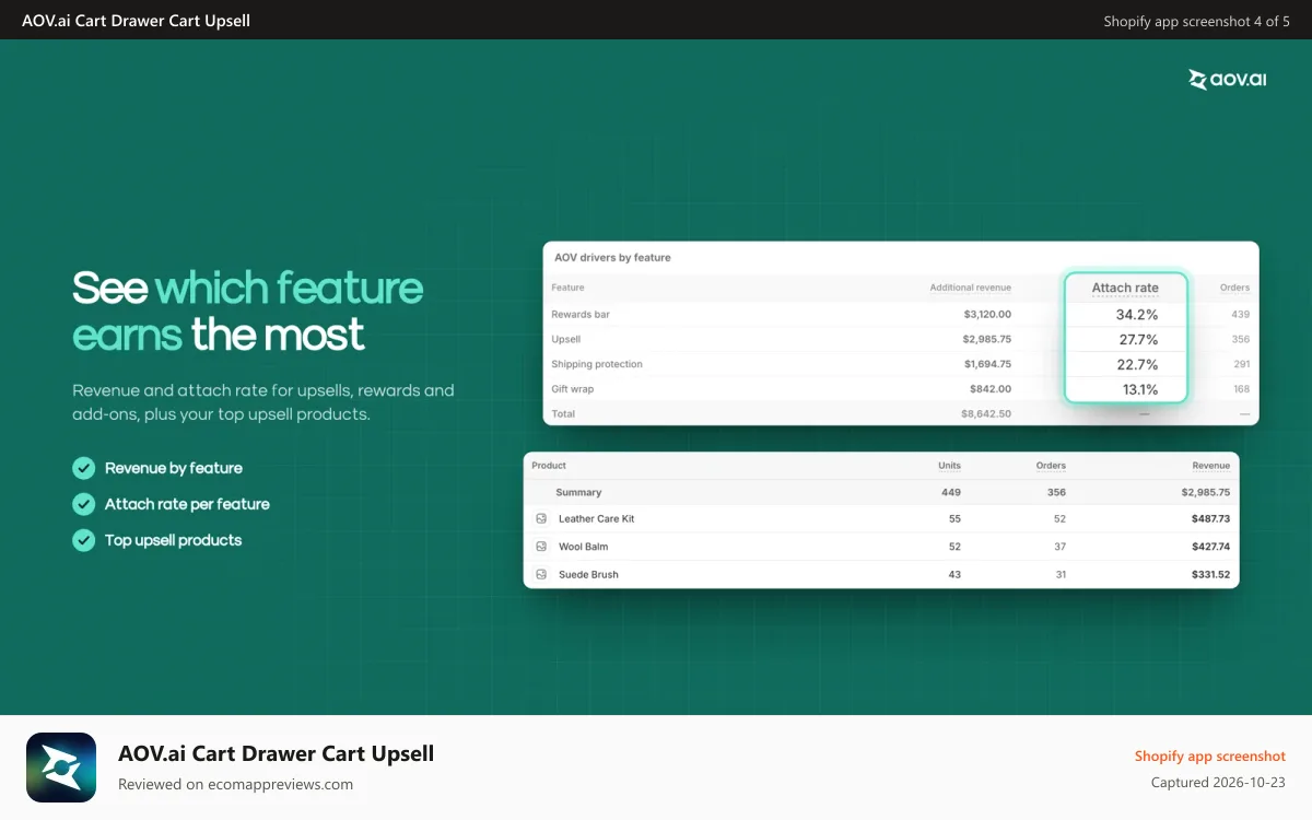AOV.ai Cart Drawer Cart Upsell Shopify app screenshot: Analytics table of revenue and attach rate by cart feature