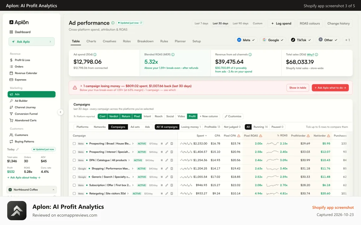 Aplon: AI Profit Analytics Shopify app screenshot: Pixel-verified ROAS and profit per order, by campaign