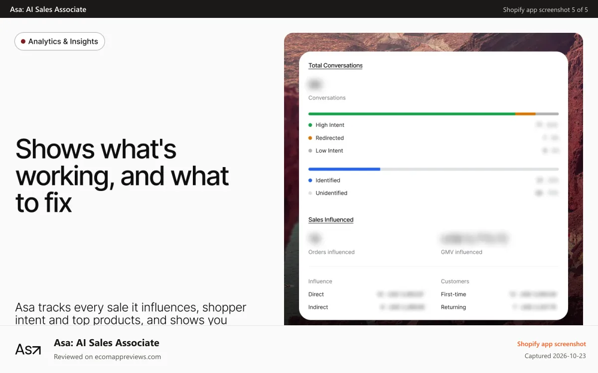 Asa: AI Sales Associate Shopify app screenshot: Asa delivers actionable insights from real shopper conversations