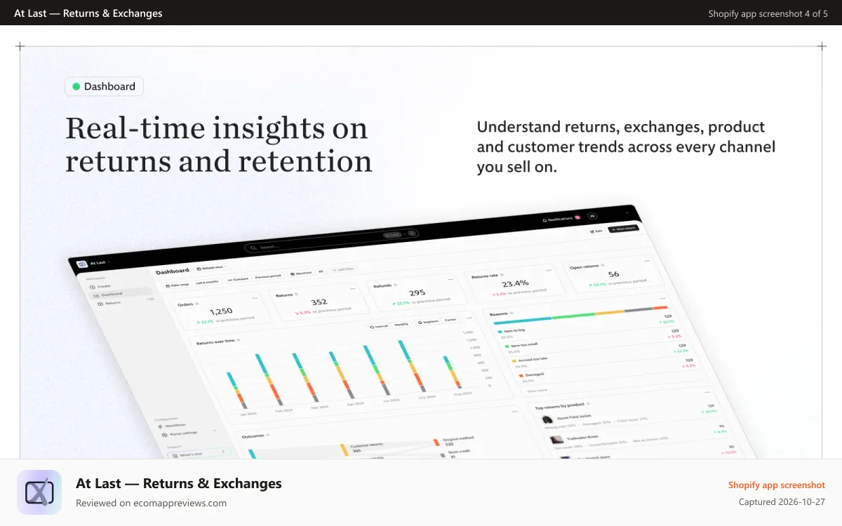 At Last — Returns & Exchanges Shopify app screenshot: Returns analytics dashboard — products, reasons, retention
