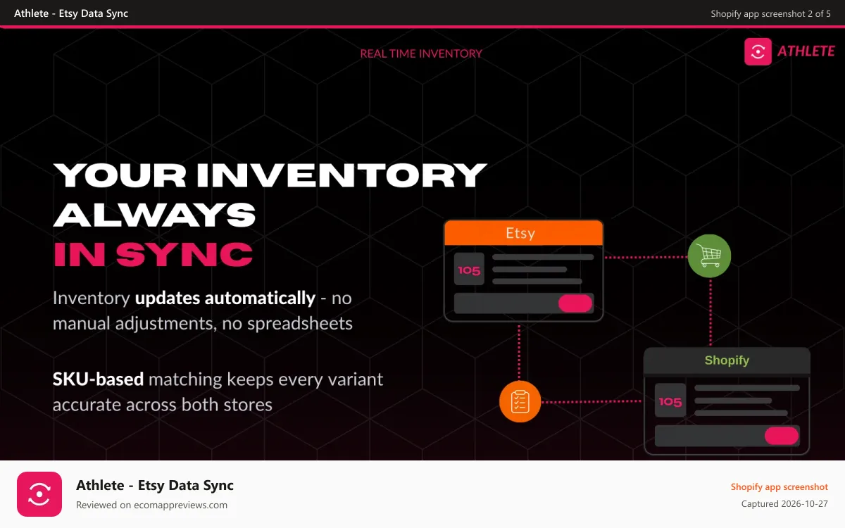 Athlete ‑ Etsy Data Sync Shopify app screenshot: Athlete real-time Etsy inventory sync across both stores