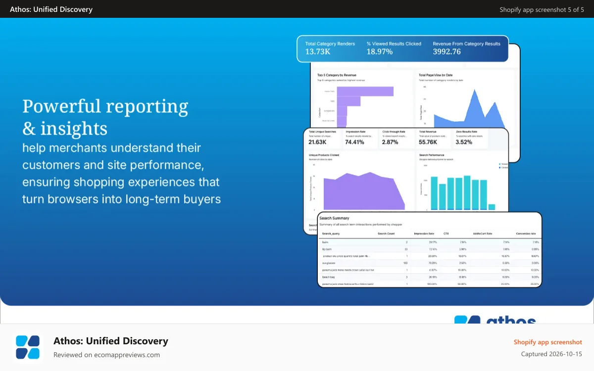 Athos: Unified Discovery Shopify app screenshot: Learn which products & pages are performing well, & which aren't