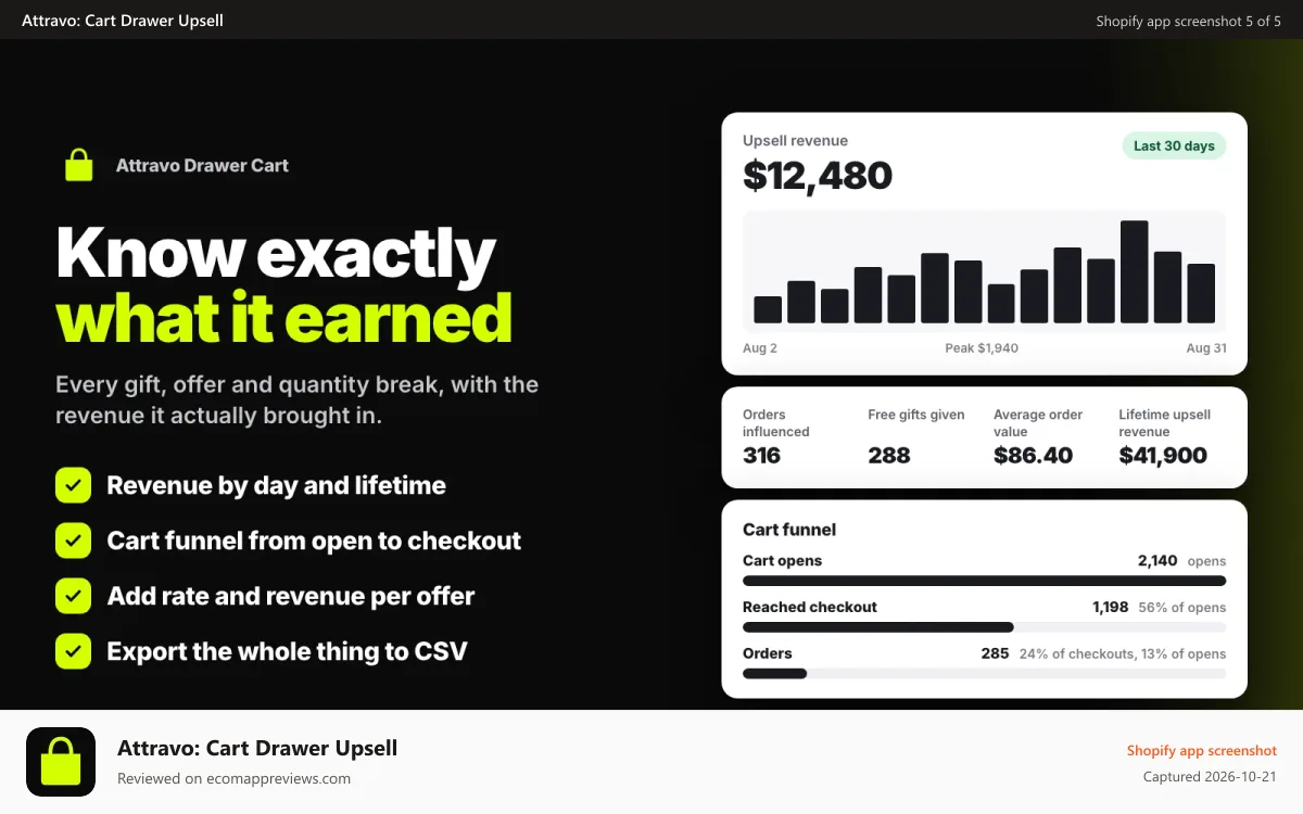 Attravo: Cart Drawer Upsell Shopify app screenshot: Analytics dashboard showing revenue generated by the car