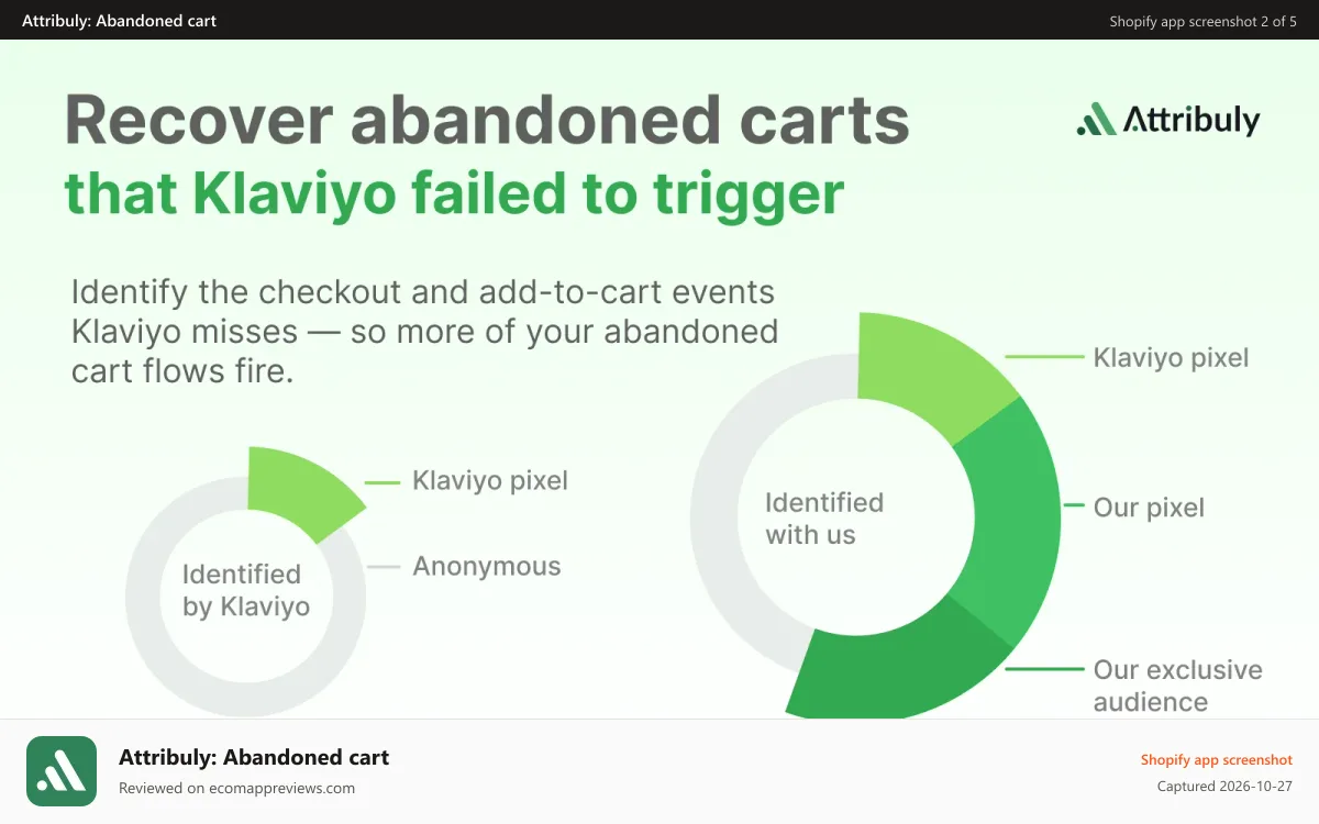 Attribuly: Abandoned cart Shopify app screenshot: recover abandoned carts that klaviyo failed to trigger