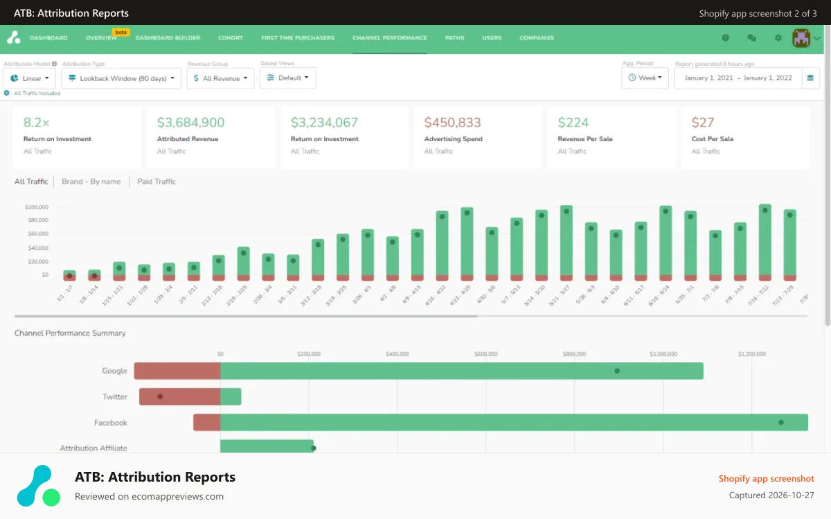 ATB: Attribution Reports Shopify app screenshot: Campaign performance reporting that matches your bank account