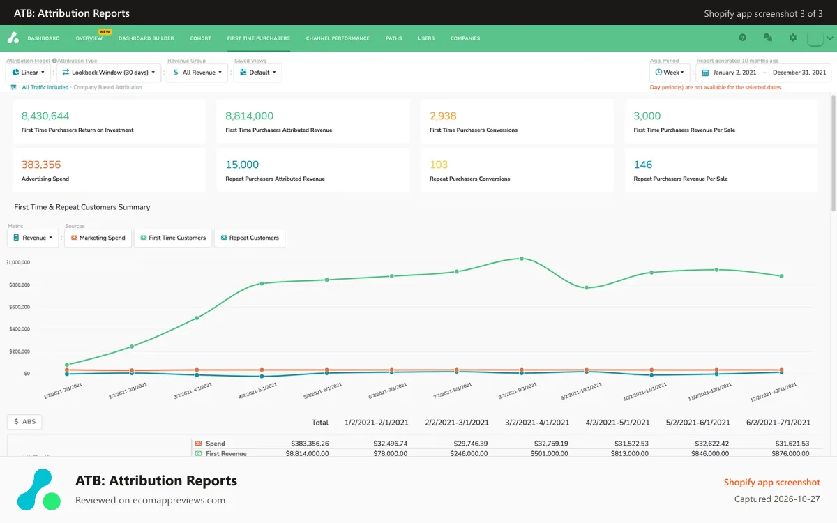 ATB: Attribution Reports Shopify app screenshot: Measure the ROI on campaigns that led to first purchasers