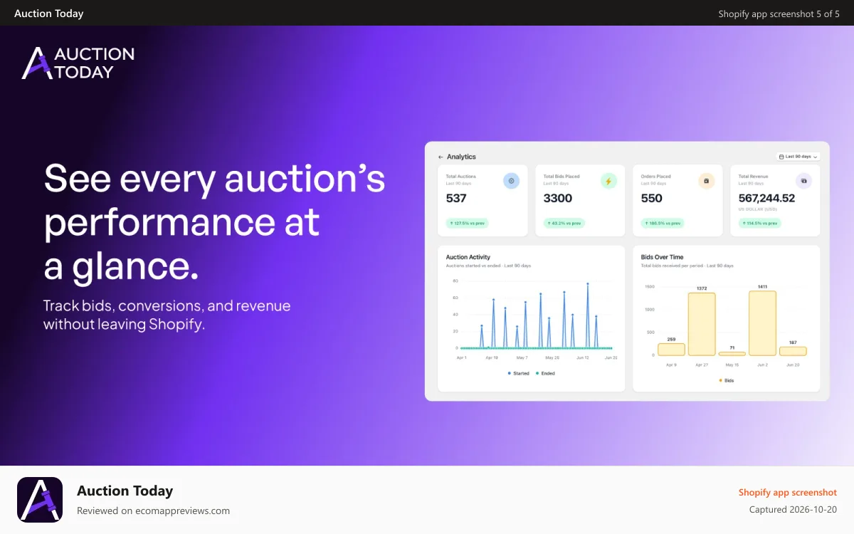 Auction Today Shopify app screenshot: Track auction performance with live analytics and reports
