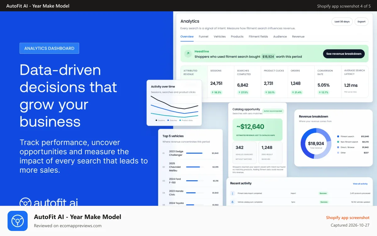 AutoFit AI ‑ Year Make Model Shopify app screenshot: Analytics dashboard for the data driven conversion