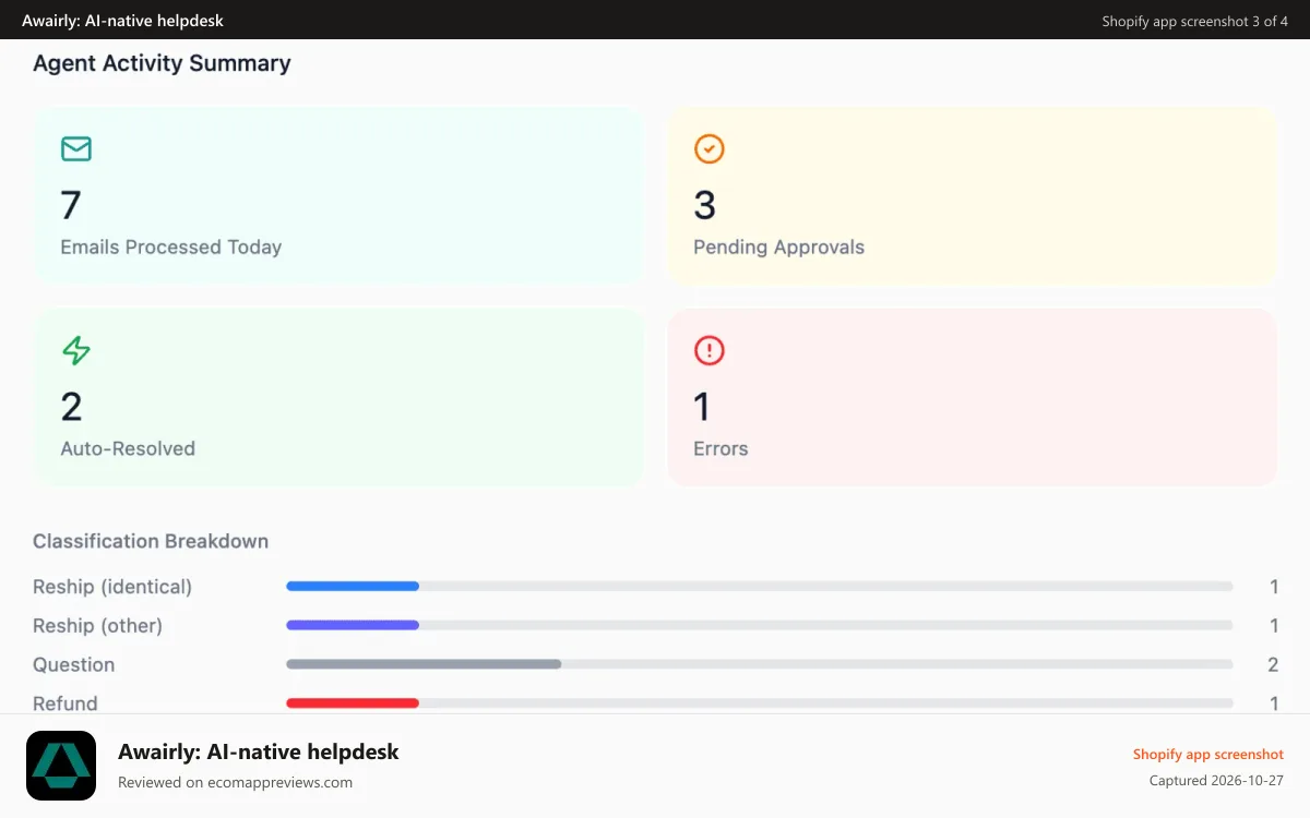 Awairly: AI‑native helpdesk Shopify app screenshot: Stats Dashboard