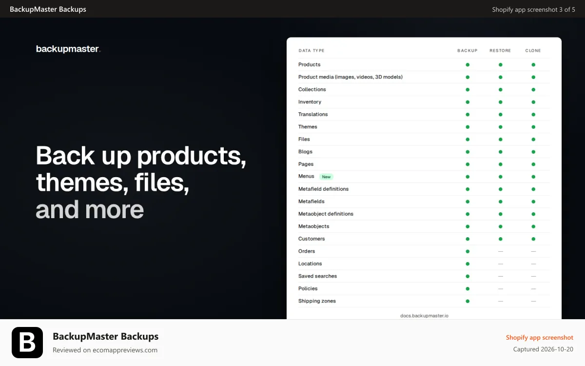 BackupMaster Backups Shopify app screenshot: Backup coverage matrix: products, themes, files, and more