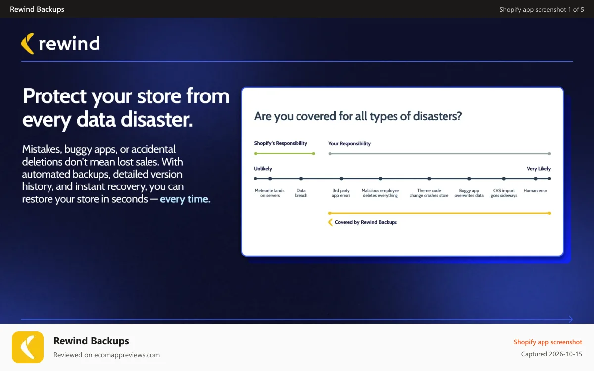 Rewind Backups Shopify app screenshot: What's Covered by Standard Shopify Backups