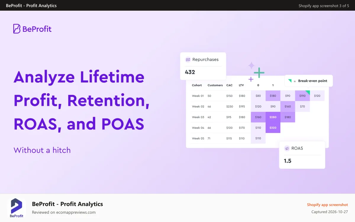 BeProfit ‑ Profit Analytics Shopify app screenshot: Lifetime profit, retention, ROAS and POAS