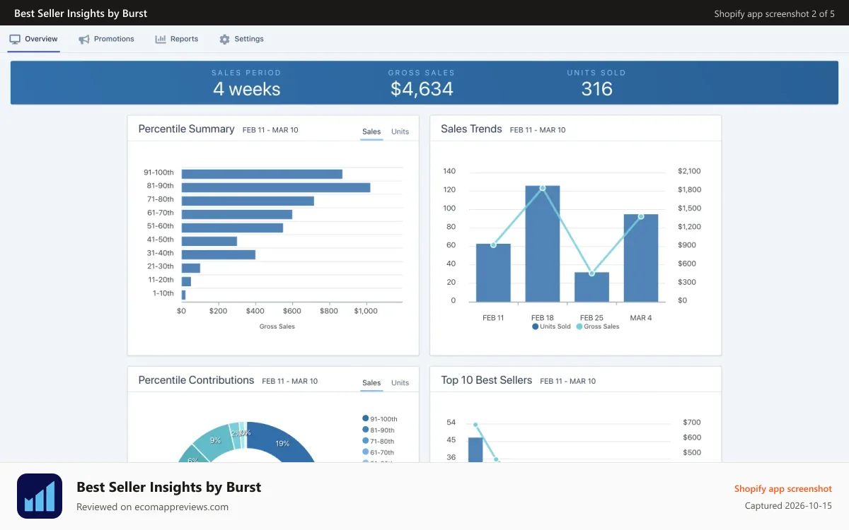 Best Seller Insights by Burst Shopify app screenshot: Best Sellers Overview