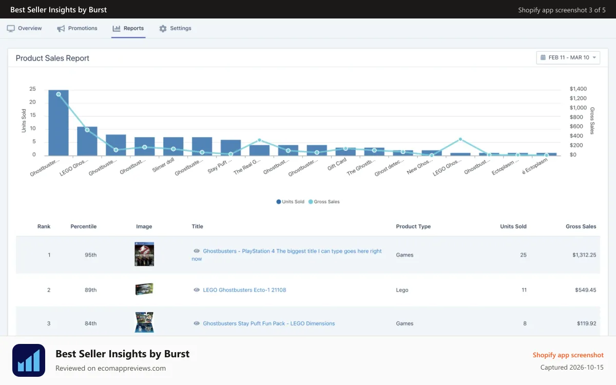Best Seller Insights by Burst Shopify app screenshot: Best Sellers Reports