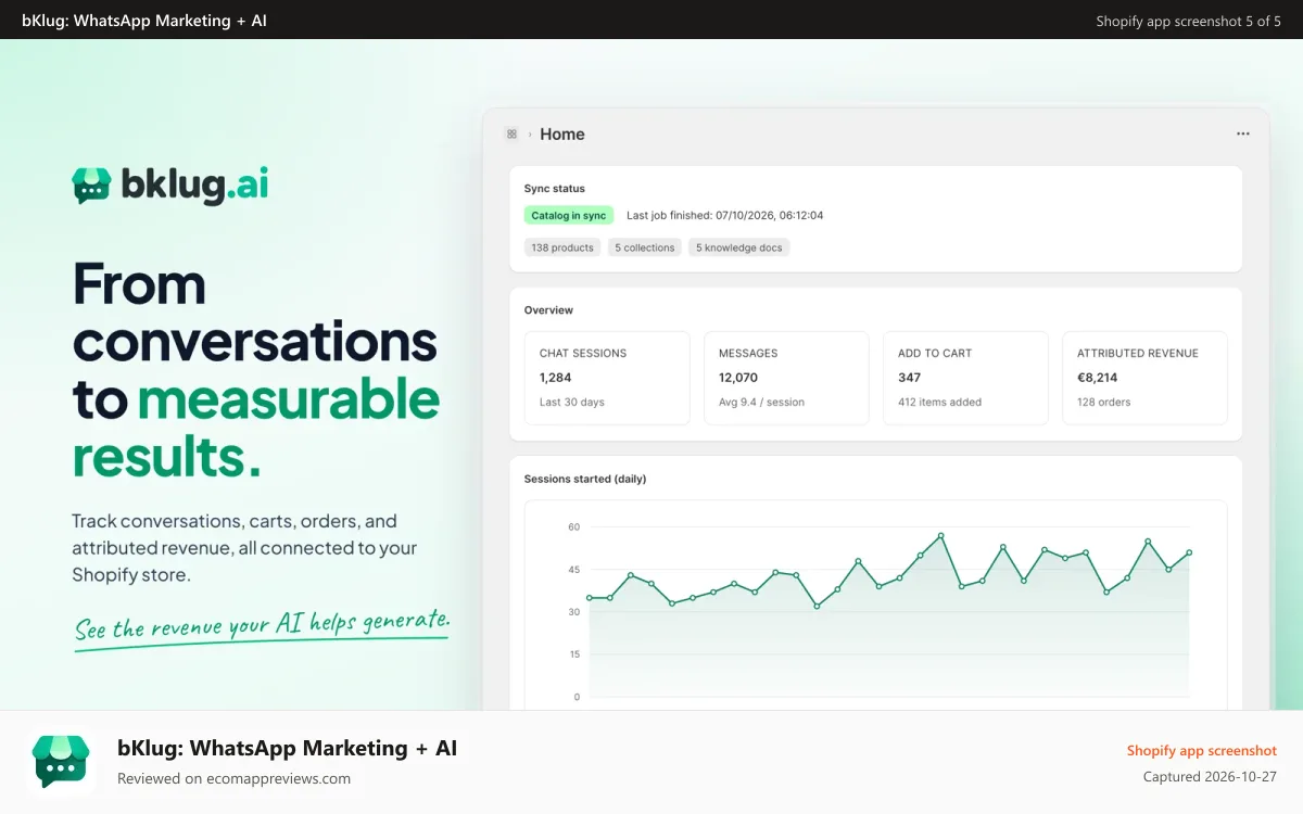 bKlug: WhatsApp Marketing + AI Shopify app screenshot: bKlug home with catalog sync, chat sessions and revenue