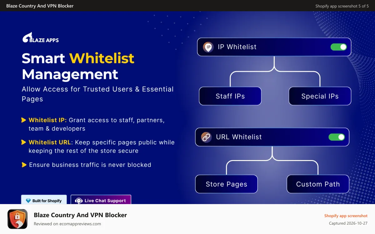 Blaze Country And VPN Blocker Shopify app screenshot: Smart Whitelist management helps merchants whitelist IP and URL
