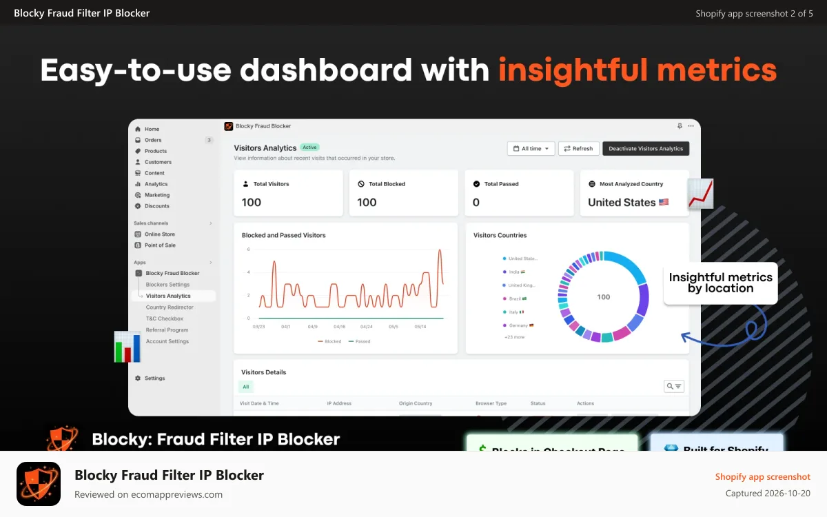 Blocky Fraud Filter IP Blocker Shopify app screenshot: The dashboard of the app with traffic statistics & insights